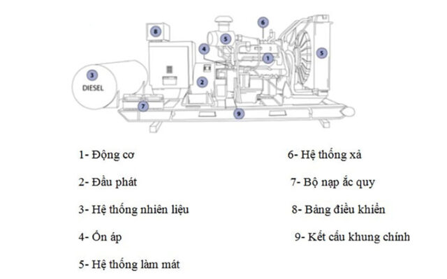 Cấu tạo máy phát điện chạy dầu